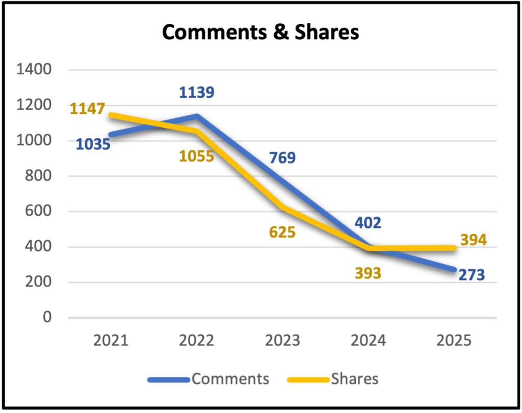 HPC 2025 Social Media Comments & Shares