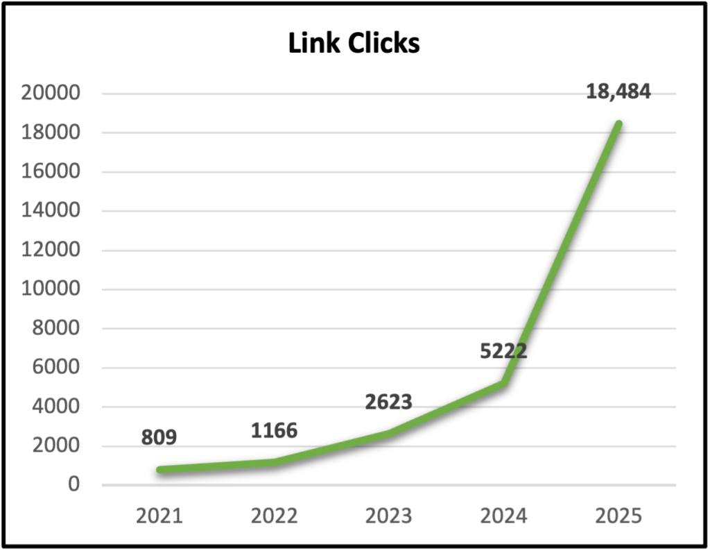 HPC 2025 Social Media Link Clicks