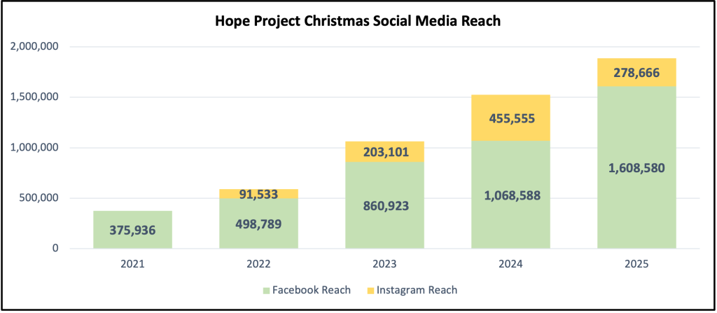 HPC 2025 Social Media Reach